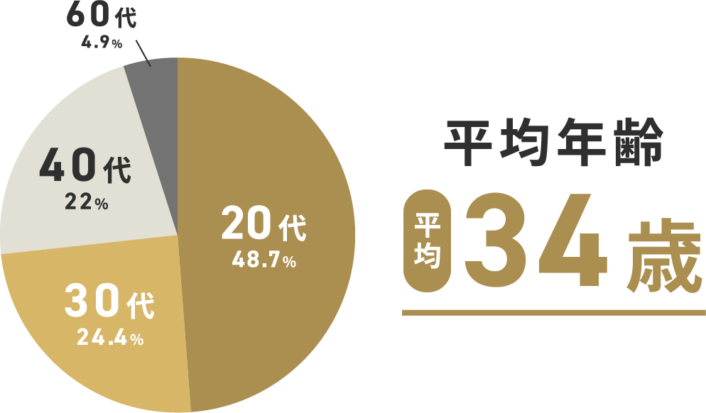 平均年齢34歳