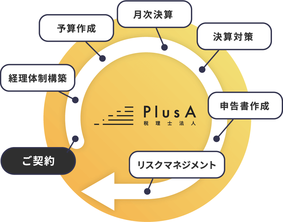 1年を通した密接なサポート イメージ