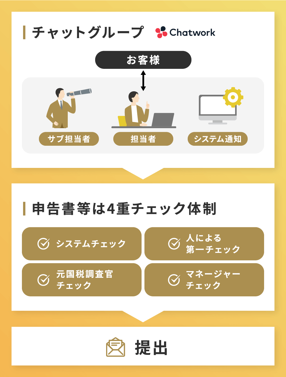 会計税務の専門チームが伴走支援します　税務調査対策も万全 イメージ