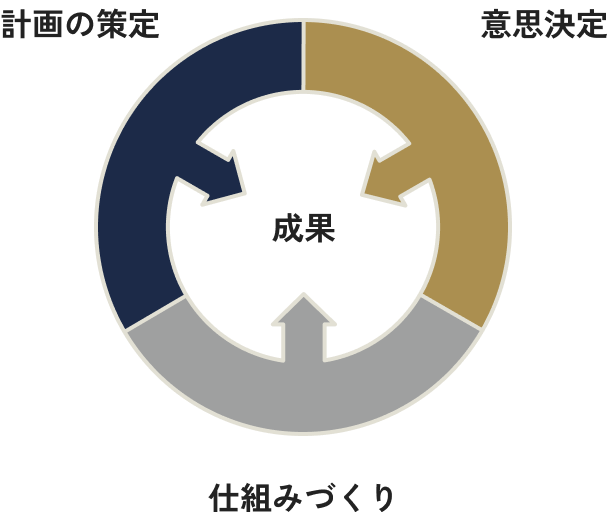 計画の策定 意思決定 仕組みづくりから成果を上げる